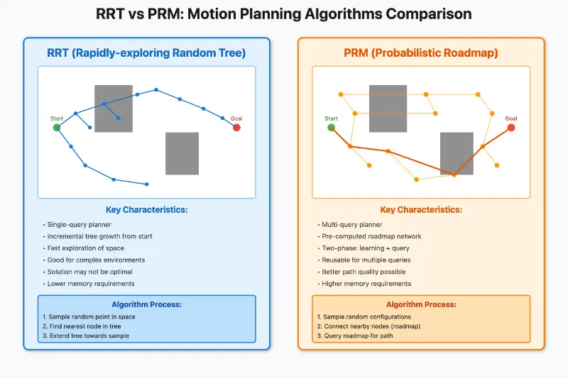 Comparison diagram of RRT and PRM motion planning algorithms